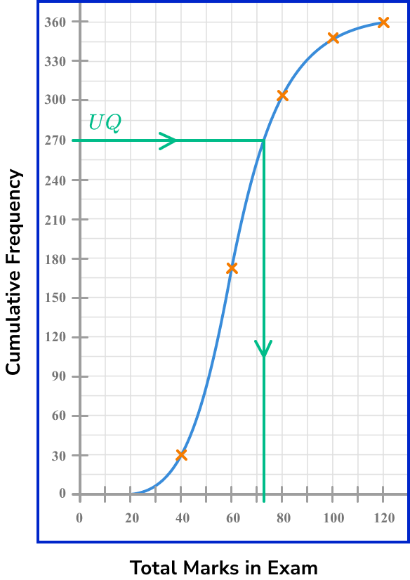 interquartile range example 6 step 2