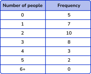 interquartile range GCSE question 3