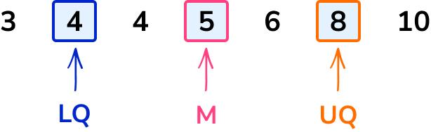 interquartile range image 1