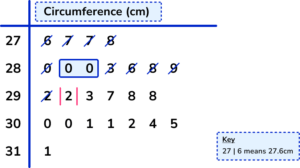 interquartile range practice question 7 explanation image 1