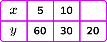 Inverse proportion example 2