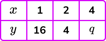 Inverse proportion example 3