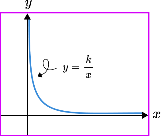 Inverse proportion image 1