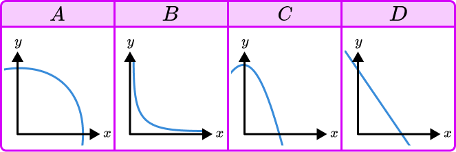 Inversely proportional graph example 2 image 1
