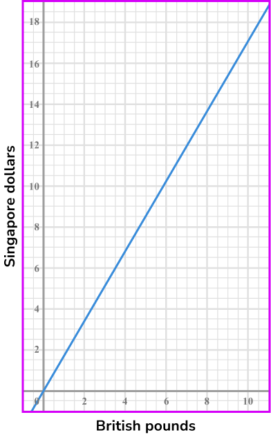 Inversely proportional graph example 3 image 1