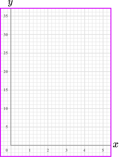 Inversely proportional graph example 5 image 1