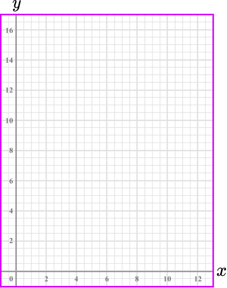 Inversely proportional graph example 6 image 1