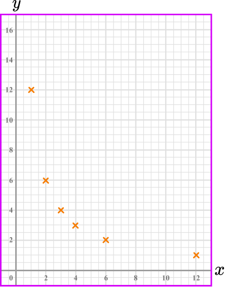 Inversely proportional graph example 6 image 2