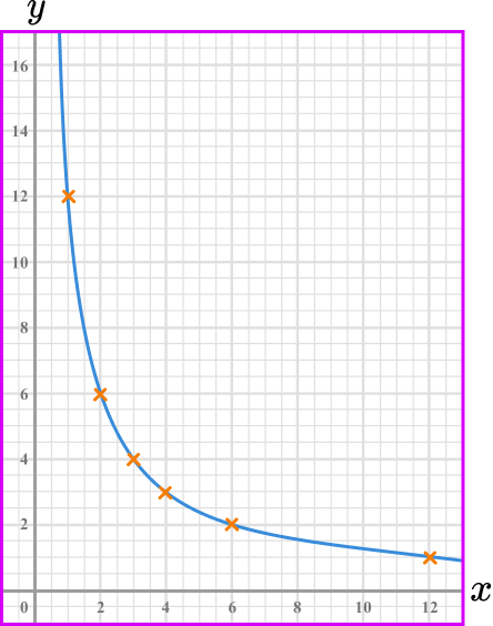 Inversely proportional graph example 6 image 3