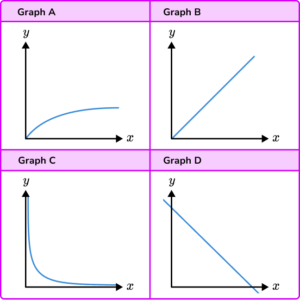 Inversely proportional graph gcse question 2