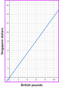 Inversely proportional graph gcse question 3 image 1