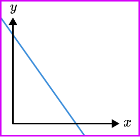 Inversely proportional graph practice question 1 image 1