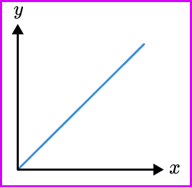Inversely proportional graph practice question 1 image 2 correct