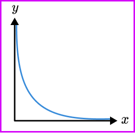 Inversely proportional graph practice question 2 image 1 correct