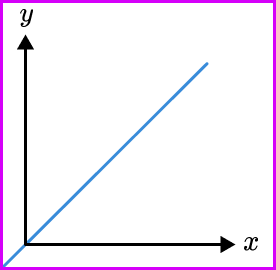 Inversely proportional graph practice question 2 image 3
