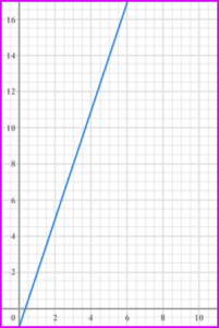 Inversely proportional graph practice question 5 image 1