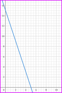 Inversely proportional graph practice question 5 image 2
