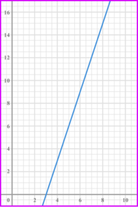 Inversely proportional graph practice question 5 image 3