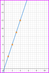 Inversely proportional graph practice question 5 image 5 explanation