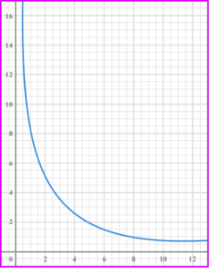 Inversely proportional graph practice question 6 image 1