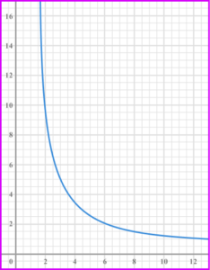Inversely proportional graph practice question 6 image 2