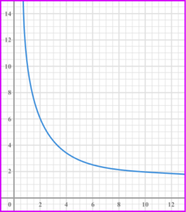 Inversely proportional graph practice question 6 image 3
