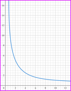 Inversely proportional graph practice question 6 image 4