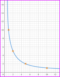 Inversely proportional graph practice question 6 image 5 explanation