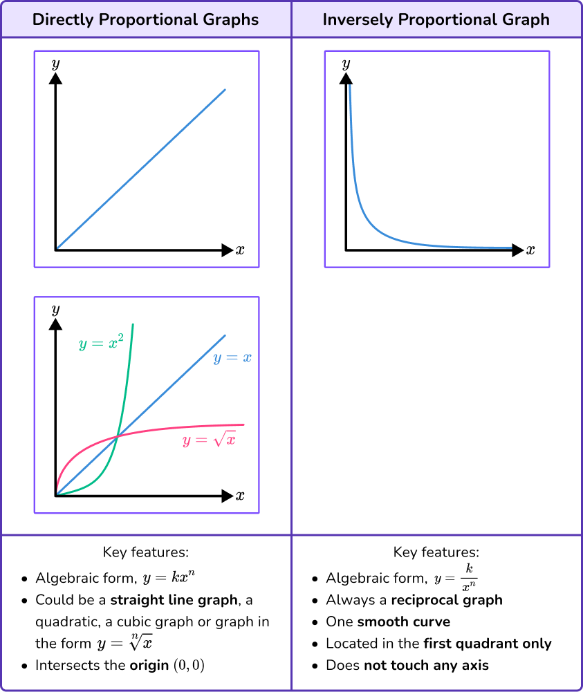Inversely Proportional Graphs image