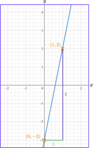 Linear Graph Example 6 step 1