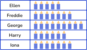 Pictograph practice 1 image 3 correct