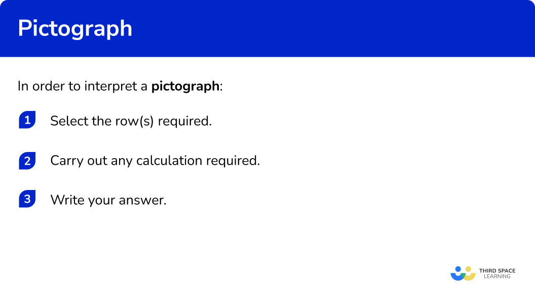 Explain how to interpret a pictograph
