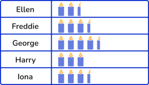 Pictograph practice question 1 image 4