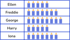 Pictograph practice question 1 image 5