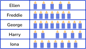 Pictograph practice question 1 image 6