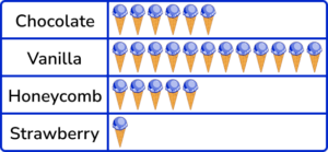 Pictograph practice question 2 image 3