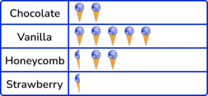 Pictograph practice question 2 image 4
