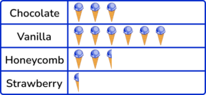 Pictograph practice question 2 image 6 correct
