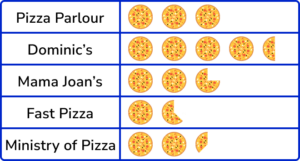 Pictograph practice question 3 image 3