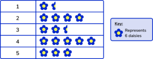 Pictograph practice question 6