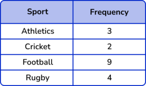 Pie chart Example 1