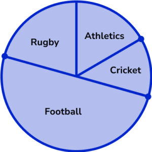 Pie chart Example 1 Step 5