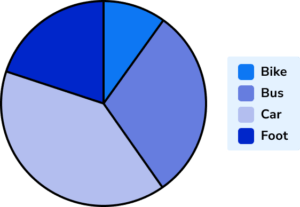 Pie chart Example 2 Step 5
