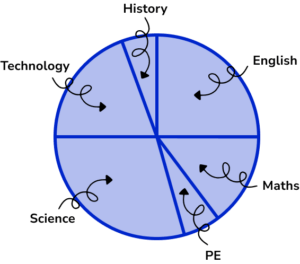 Pie chart Example 3 Step 5