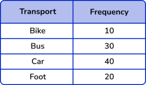 Pie chart Example 2