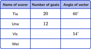 Pie chart GCSE Question 2b