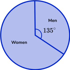 Pie chart GCSE Question 3