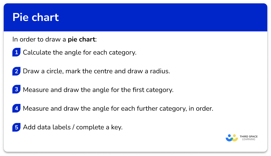 Explain how to draw a pie chart