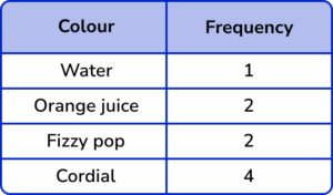 Pie chart Practice Question 1