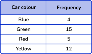 Pie chart Practice Question 2